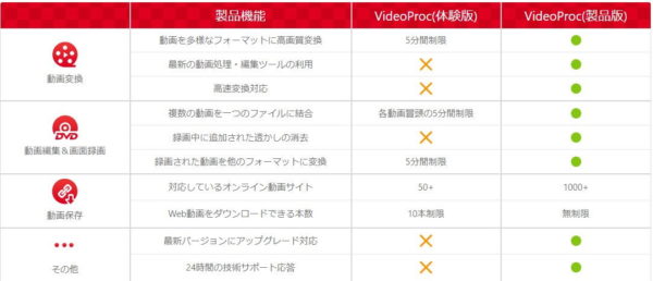 VideoProc 無料版 有償版